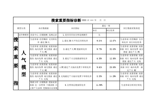 电商搜索重要指标诊断