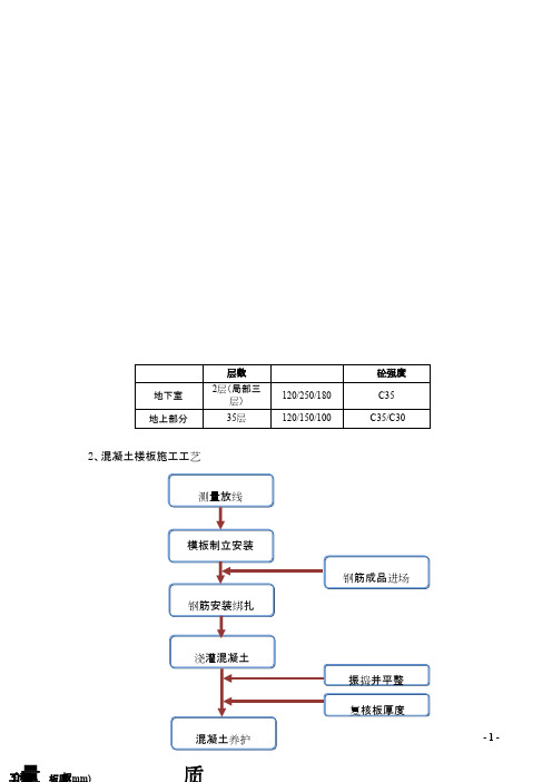 (QC成果)提高混凝土楼板施工质量 