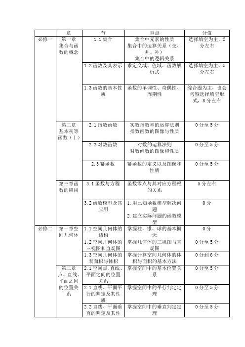 高中数学考点分数分布表格