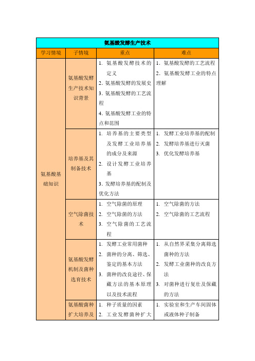 教学重点难点-氨基酸发酵生产技术