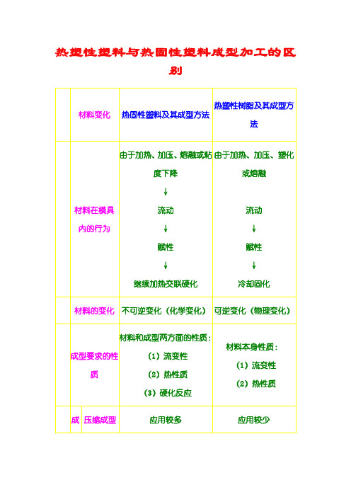 热塑性塑料与热固性塑料成型加工的区别