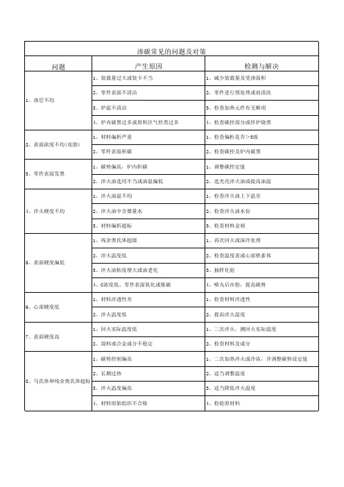 多用炉常见故障处理方法