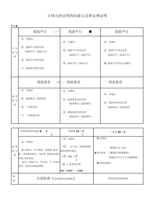 立体几何证明的向量公式和定理证明资料