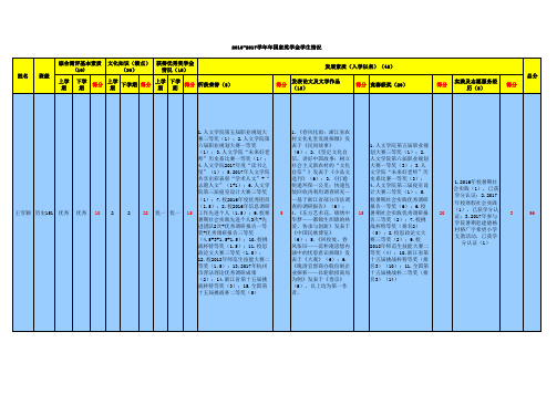 2016-2017学年年国家奖学金学生情况