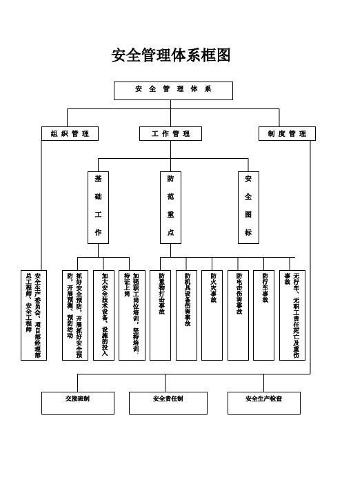 安全管理体系框图