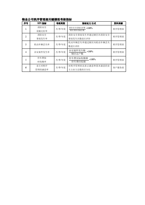 物业公司秩序管理部关键绩效考核指标