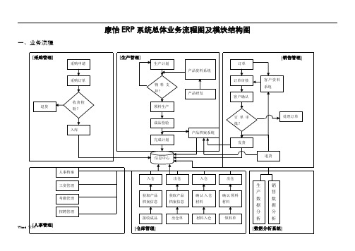 ERP系统流程图和功能结构图