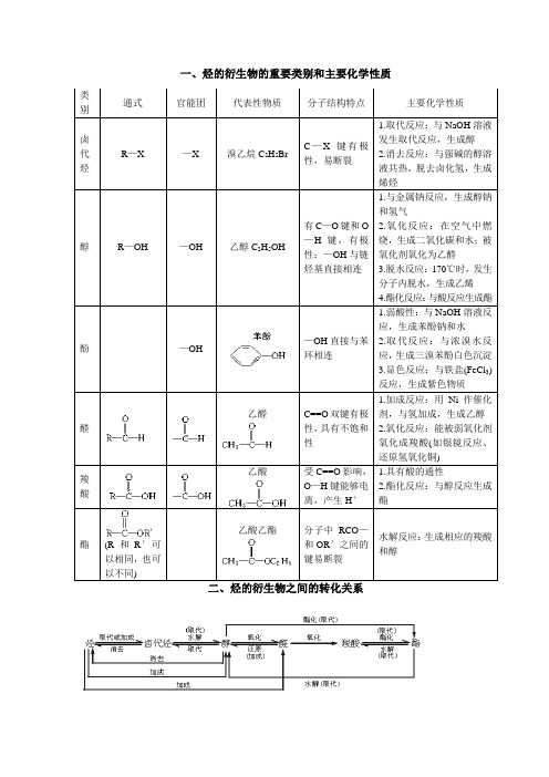 烃的衍生物