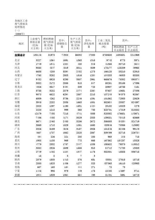 各地区工业废气排放及处理情况