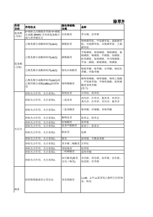 除草剂作用机理汇总