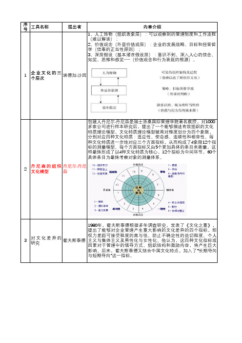 企业文化底层逻辑,常用企业文化诊断工具