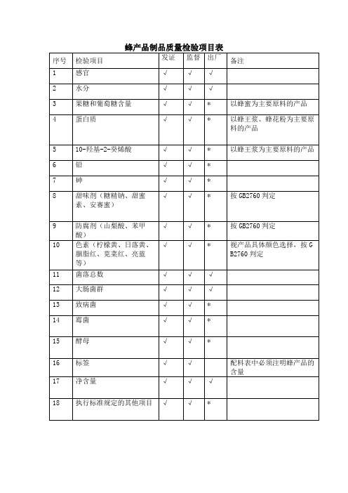 蜂产品制品质量检验项目表