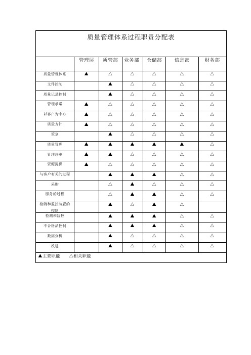 质量管理体系过程职责分配表