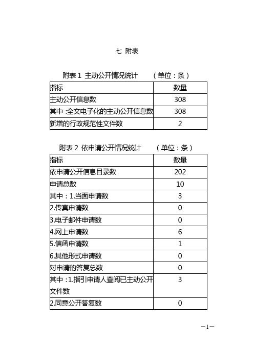 七附表附表1主动公开情况统计单位条指标数量主动公开信息数