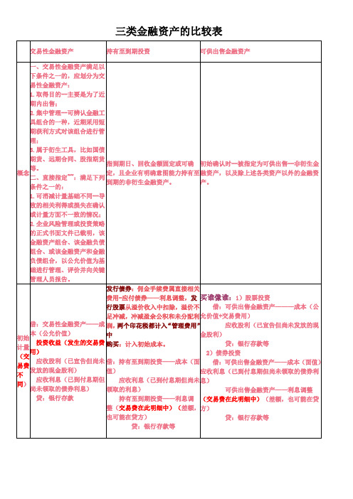 三类金融资产的比较表