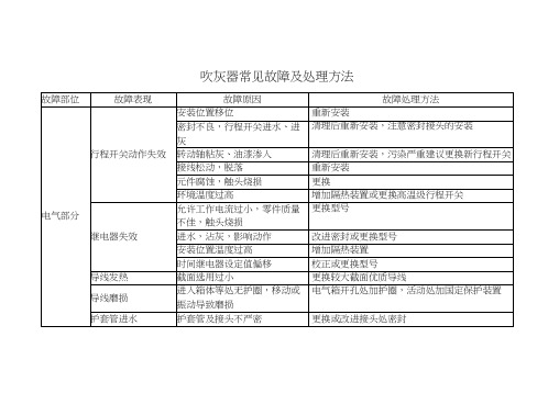 吹灰器常见故障与处理方法