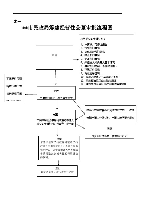 市民政局筹建经营性公墓审批流程图【模板】