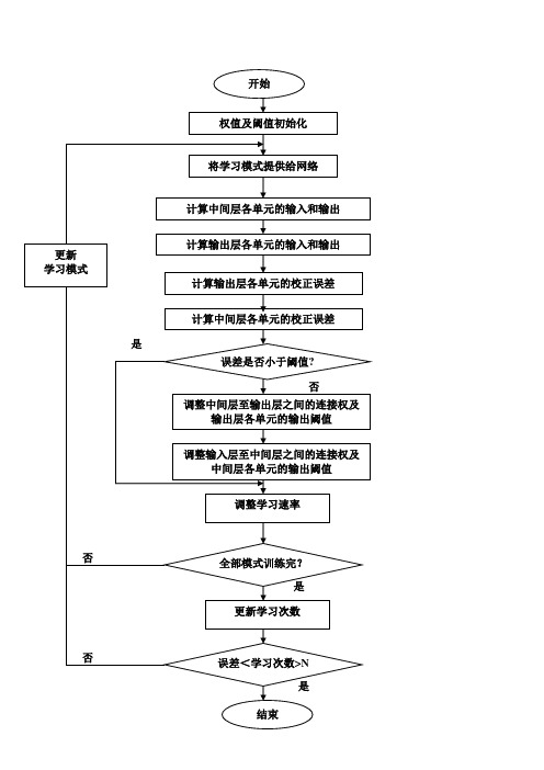 神经网络流程图