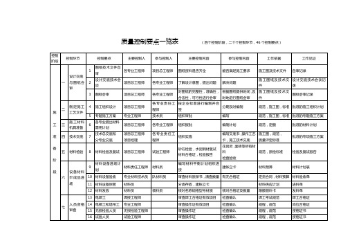 质量控制要点一览表                 (四个控制阶段,二十个控制环节,46个控制要点)