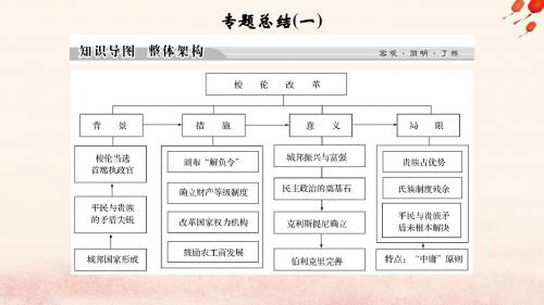 2018_2019学年高中历史专题一梭伦改革专题总结一课件人民版选修120190128355