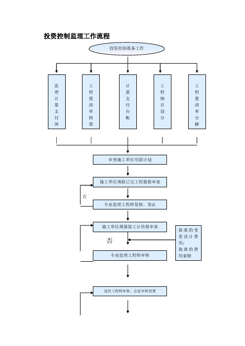 投资控制监理工作流程
