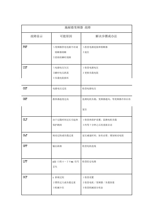 施耐德变频器故障代码含义及处理方法