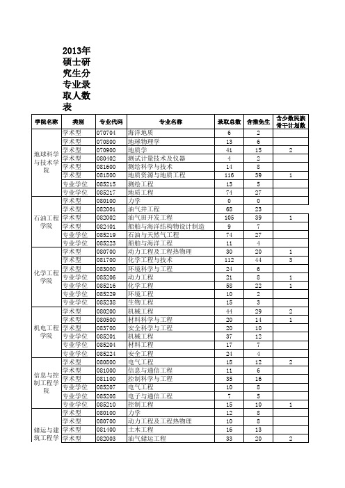 2013年硕士研究生分专业录取人数统计表