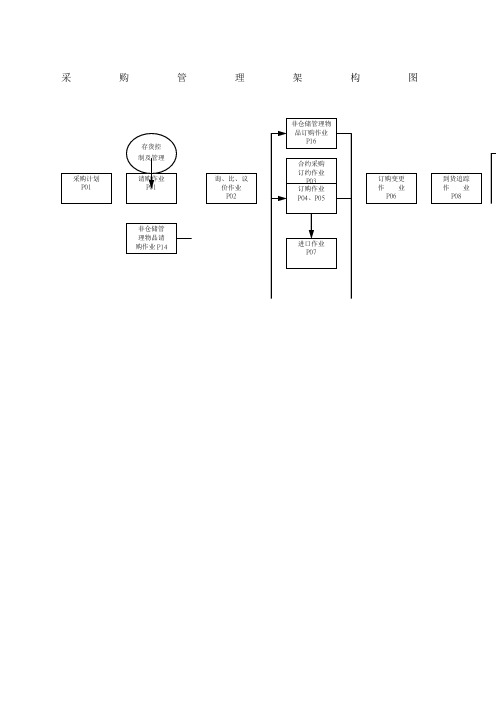 采购管理架构图