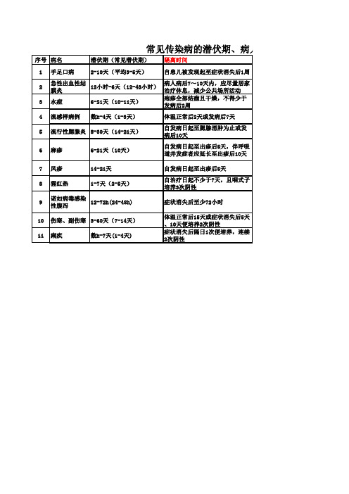 常见传染病的潜伏期、病人隔离期、停课标准