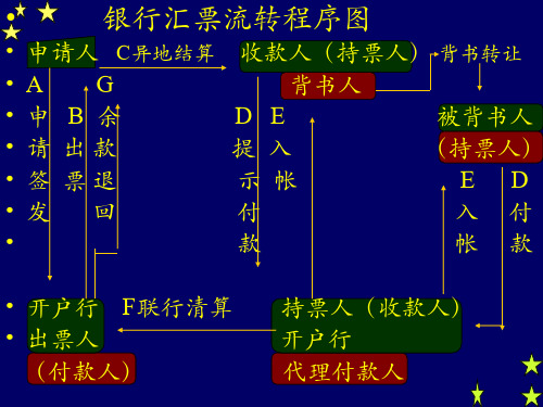 银行汇票流转程序图