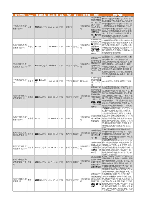 2021年广东省医药贸易行业企业名录10106家