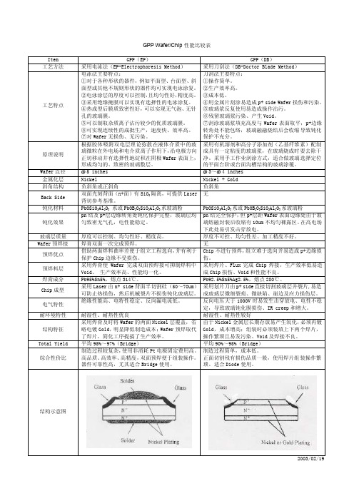 GPP芯片氧化膜的制造工艺优缺点比较