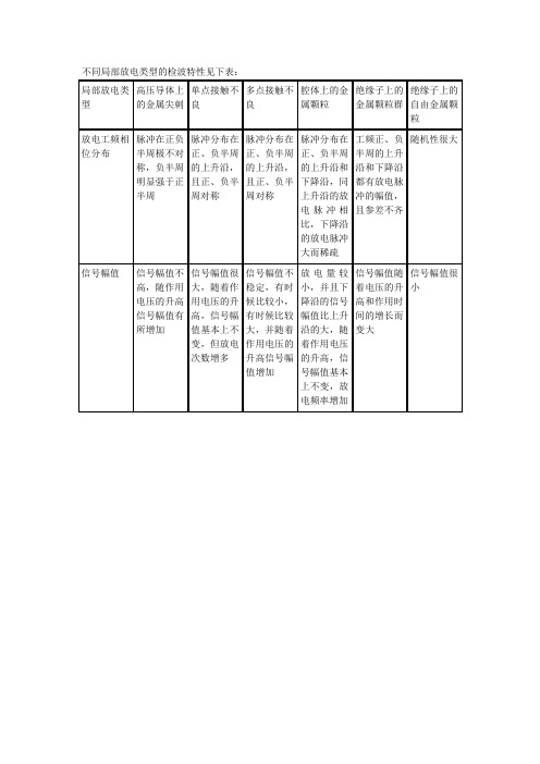 高压设备局放图谱研究