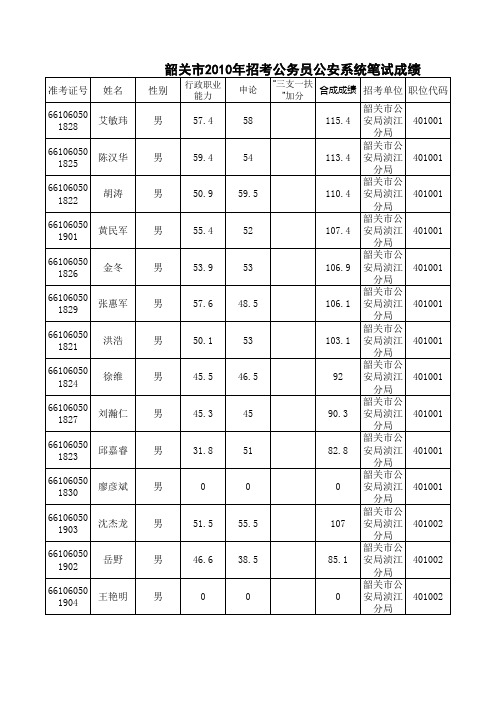 韶关2010公务员考试笔试成绩公安系统