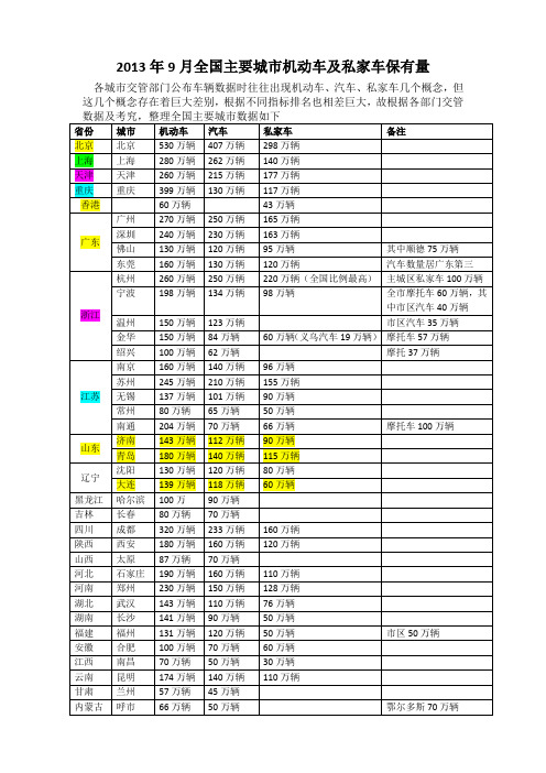 2013年最全的全国主要城市机动车及私家车数量排名