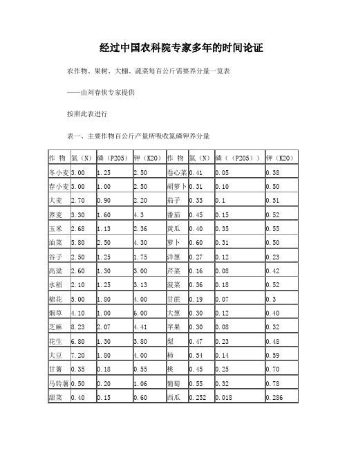 农作物百公斤需要养分一览表