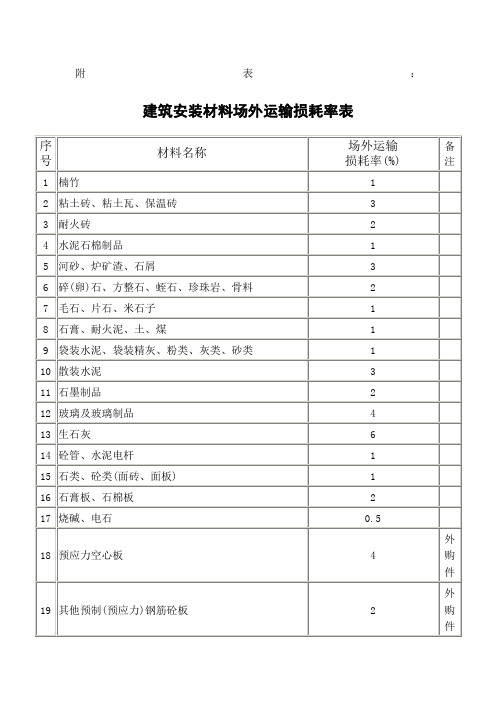 常用建筑材料重量损耗率参考表