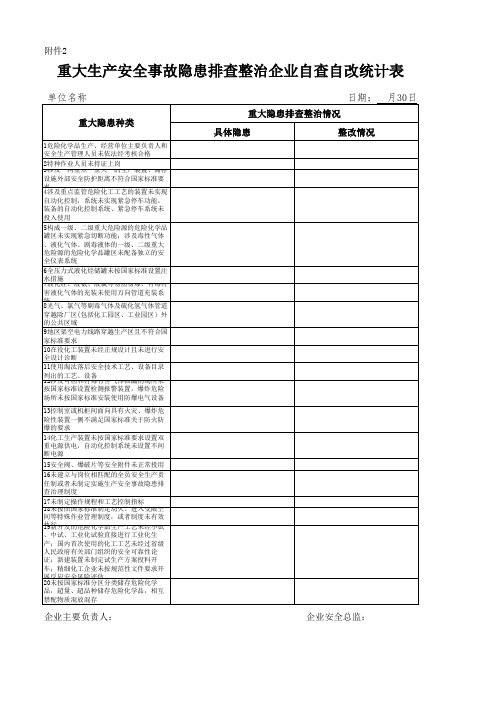 重大生产安全事故隐患排查整治企业自查自改统计表