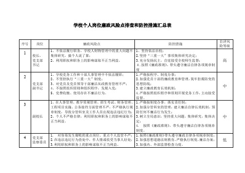 学校个人岗位廉政风险点排查和防控措施汇总表