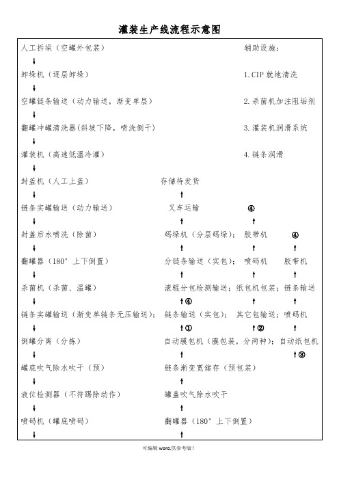 易拉罐啤酒灌装生产线流程图