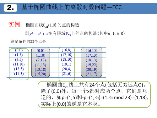 椭圆曲线实例