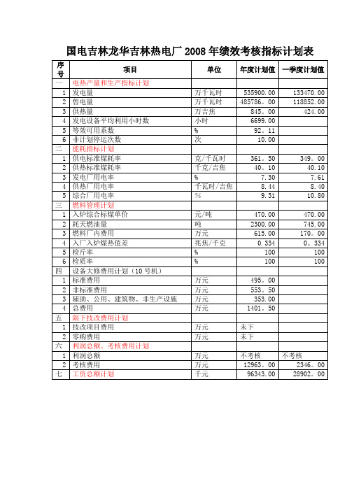 热电厂年绩效考核指标计划表