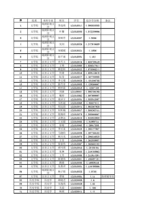 2015年南大本科生保研榜