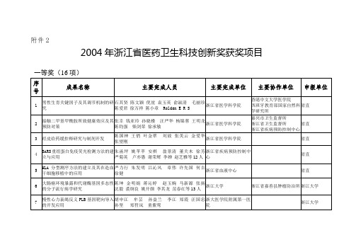 2004年浙江省医药卫生科技创新奖获奖项目