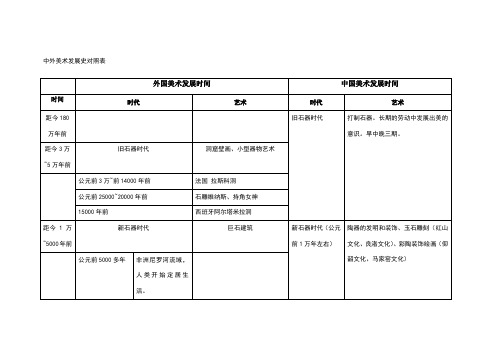 中外美术发展史对比表