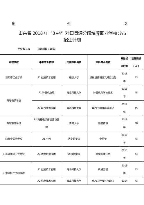 山东省“+”对口贯通分段培养职业学校分市招生计划