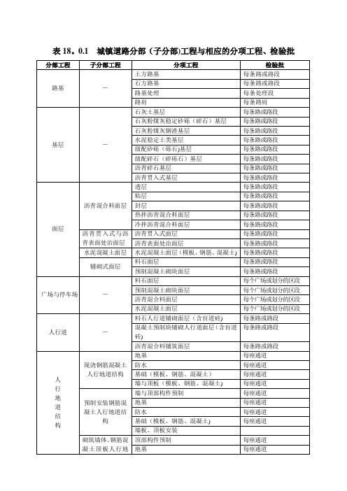 市政道路工程检验批划分规范