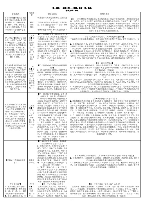 中国古代文学史二(表格资料)