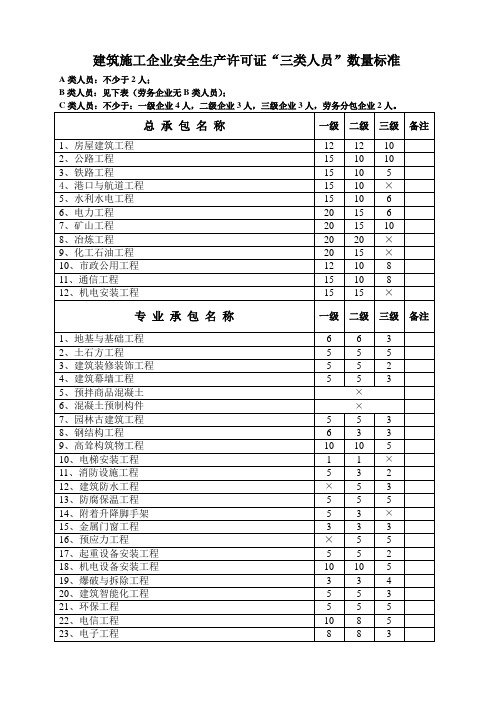 陕西省建筑施工企业安全生产许可证三类人员数量标准(1)