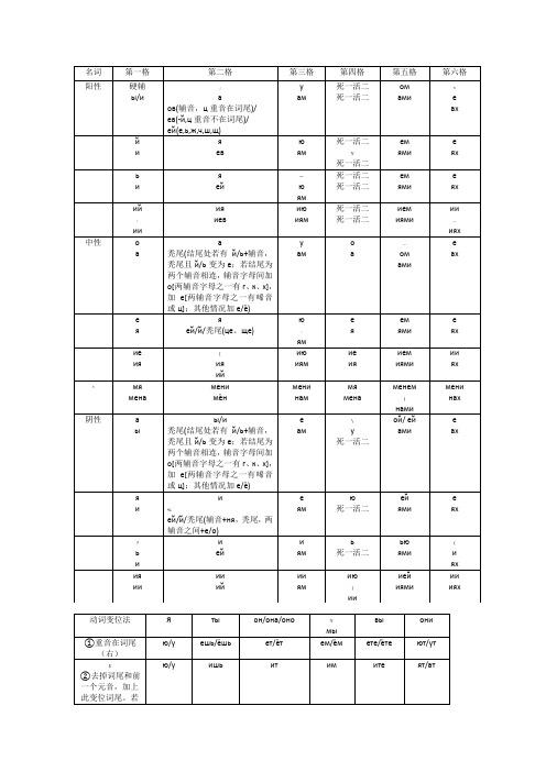 俄语单词变格表